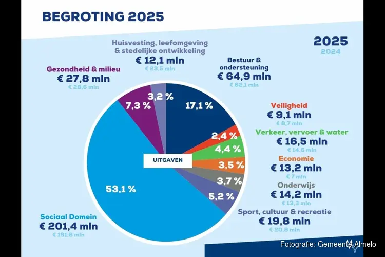 Begroting 2025 sluitend, vanaf 2026 flinke tekorten